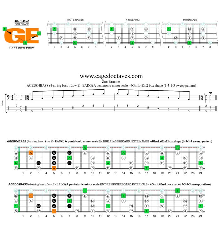 AGEDC4BASS A pentatonic minor scale - 3Am1:4Gm1 (1313 sweep) box shape